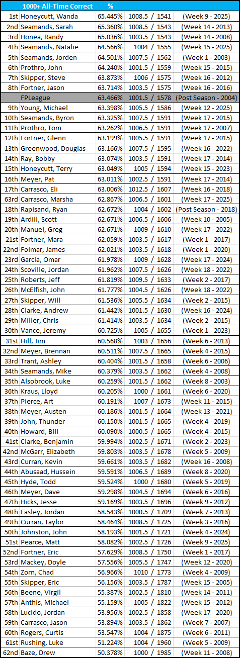 1000+ All-Time Correct