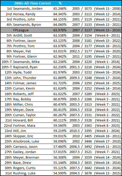 2000+ All-Time Correct