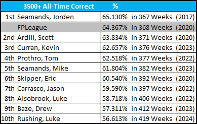 3500+ All-Time Correct