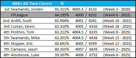 4000+ All-Time Correct
