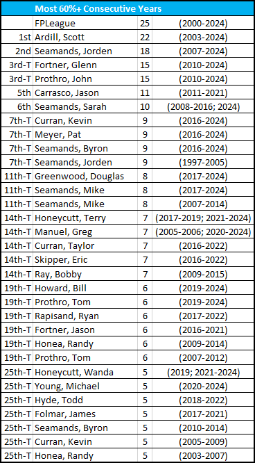 Most 60%+ Consecutive Years