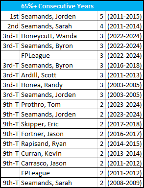 Most 65%+ Consecutive Years