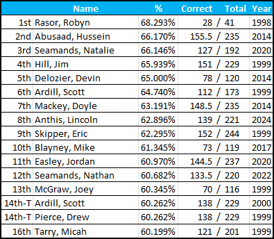 Best Non-Yearly Percentage
