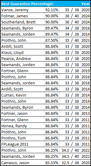 Most Guarantees in a Year