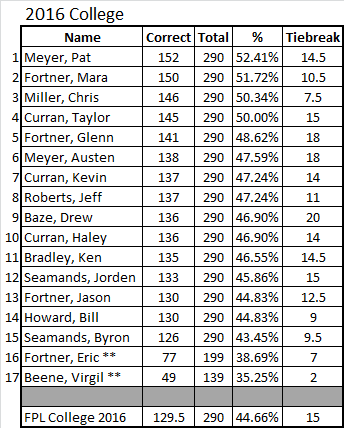 2016 College Rankings