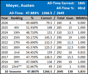 All-Time Stats