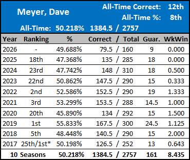 All-Time Stats
