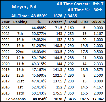 All-Time Stats