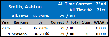All-Time Stats
