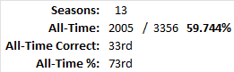 All-Time Stats