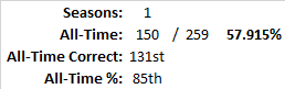 All-Time Stats