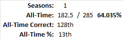 All-Time Stats