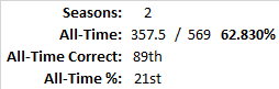 All-Time Stats