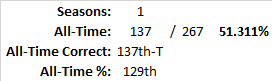 All-Time Stats