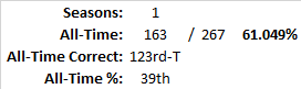 All-Time Stats