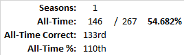 All-Time Stats