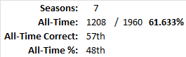 All-Time Stats