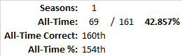 All-Time Stats