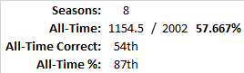 All-Time Stats