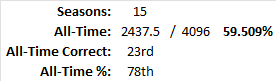 All-Time Stats