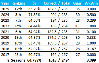 All-Time Stats