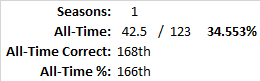 All-Time Stats