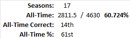 All-Time Stats