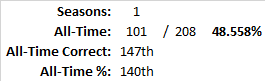 All-Time Stats