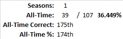 All-Time Stats