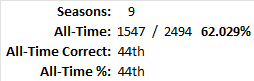 All-Time Stats