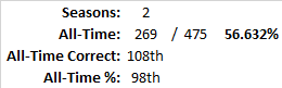 All-Time Stats