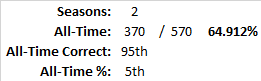 All-Time Stats