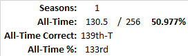 All-Time Stats