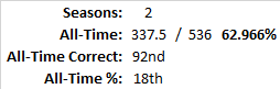 All-Time Stats
