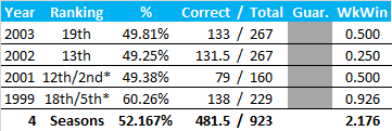 All-Time Stats