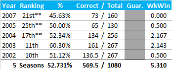 All-Time Stats