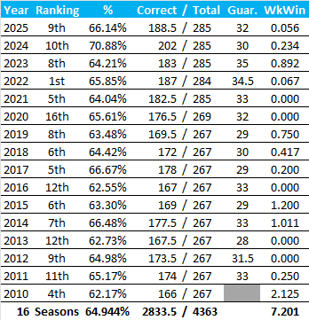All-Time Stats
