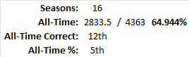 All-Time Stats