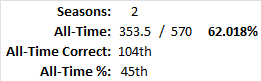 All-Time Stats
