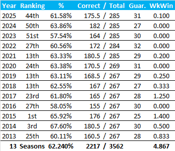 All-Time Stats