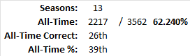 All-Time Stats