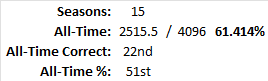 All-Time Stats