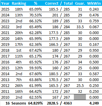 All-Time Stats