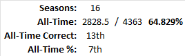All-Time Stats