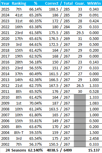All-Time Stats