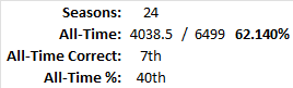 All-Time Stats
