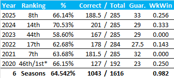 All-Time Stats