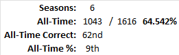 All-Time Stats