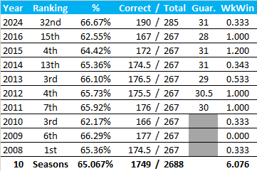 All-Time Stats